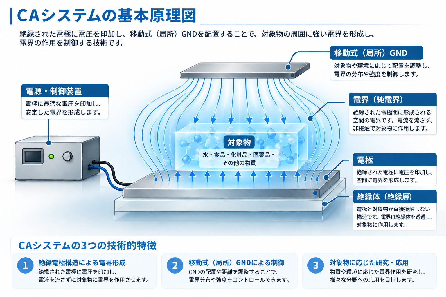 CAシステムの電極・絶縁体・対象物・局所GNDの基本原理図